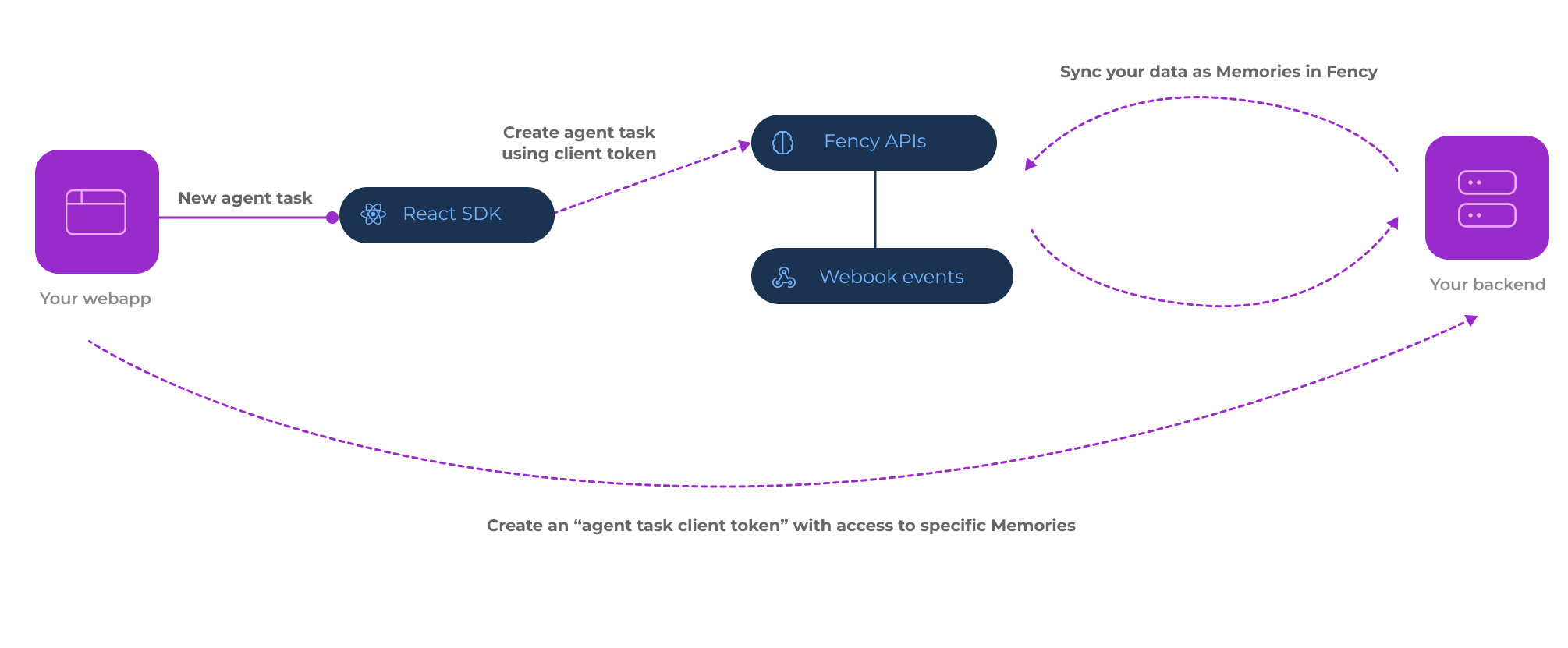 Architecture diagram showing how your webapp, the React SDK, Fency APIs, and your backend connect